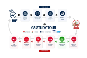 G5 Study Tour 2026 | Summer School | London | ScholarshipKart